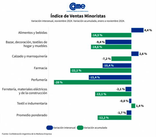 Las ventas minoristas pyme cayeron 1,7% interanual en noviembre ...